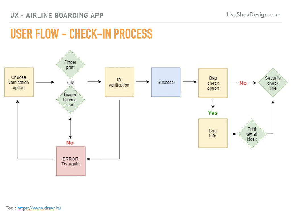 USER FLOW - CHECK-IN PROCESS