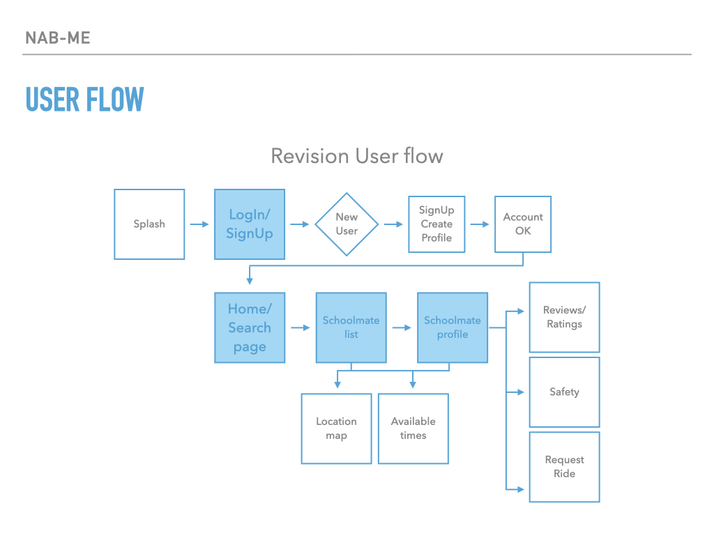 Image of initial User-flow
